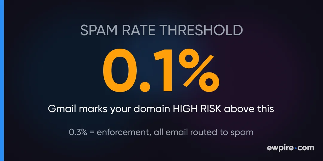 0.1% spam rate threshold stat card for Gmail deliverability risk in cold email – ewpire
