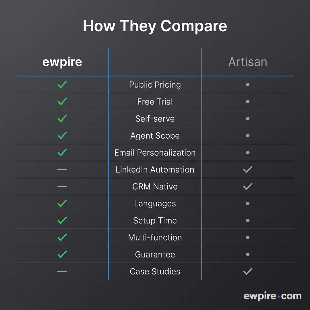 12-dimension feature comparison grid between ewpire and Artisan AI sales platforms – ewpire